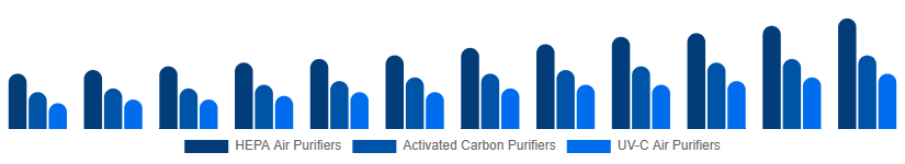 Japan Air Purifiers Market Type 2025-2033