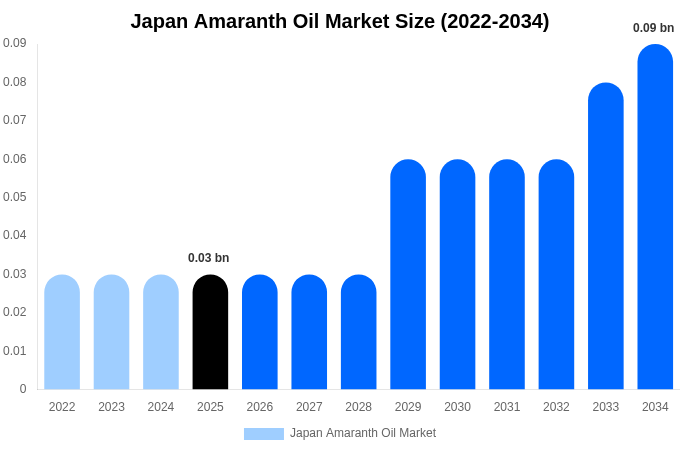 Japan Amaranth Oil Market Size, Share & Growth Report By 2034