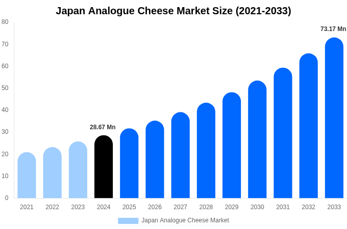 Japan Analogue Cheese Market Size, Share & Growth Report By [2033]