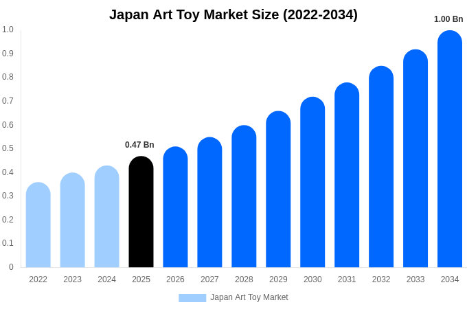 Japan Art Toy Market Size, Share & Growth Report By 2034