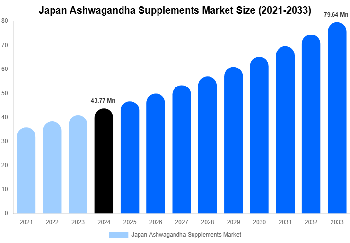 Japan Ashwagandha Supplements Market Size & Share Report By 2033