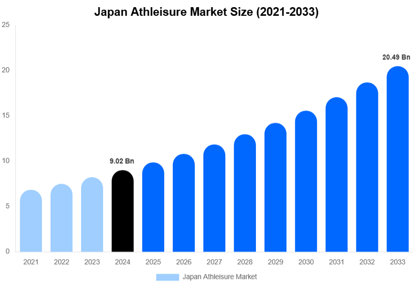Japan Athleisure Market Size, Share & Growth Analysis By [2033]