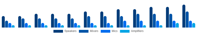 Japan Audio Equipment Rental Market Type 2025-2033