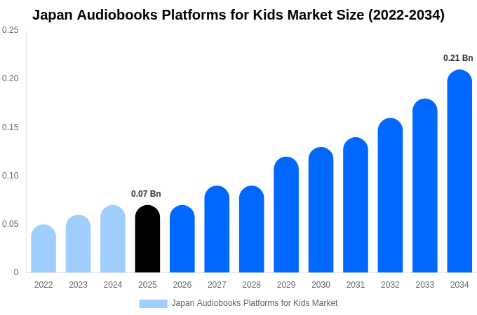 Japan Audiobooks Platforms for Kids Market Size, Trends & Forecast Analysis (2026-2034)