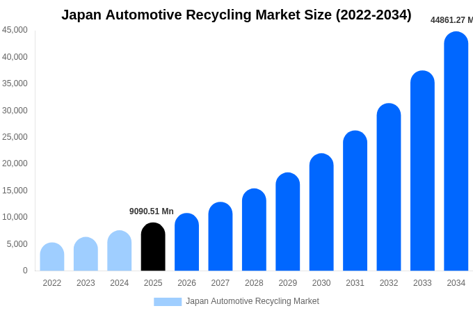 日本 自動車リサイクル市場 市場規模・シェア・成長レポート 2034年まで