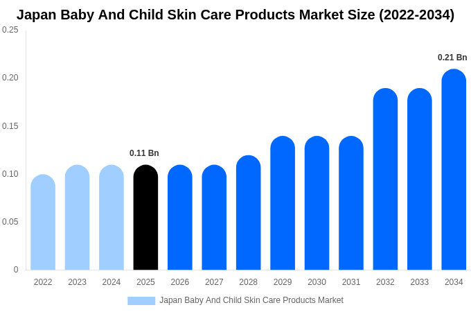 Japan Baby And Child Skin Care Products Market Size, Share Report By 2034