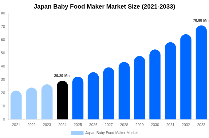 Japan Baby Food Maker Market Size, Share & Growth Report By 2033