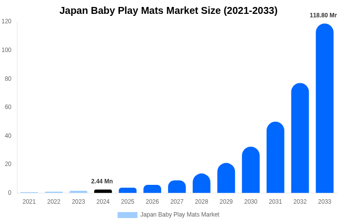 Japan Baby Play Mats Market Size Report By 2033