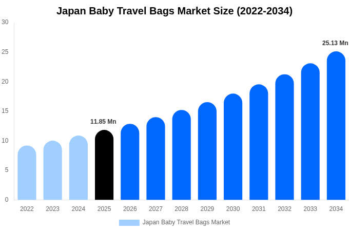 日本 ベビー用トラベルバッグ市場 市場規模・シェアレポート 2034年まで