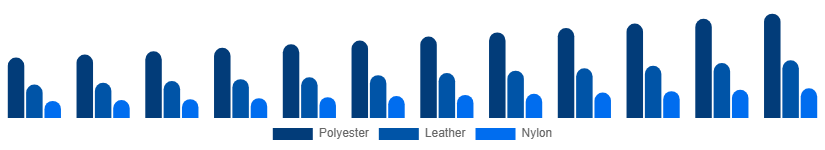 Japan Backpack Market Material 2025-2033
