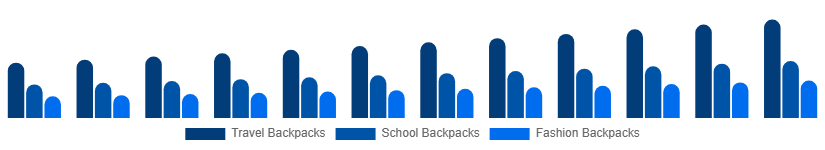 Japan Backpack Market Product Type 2025-2033