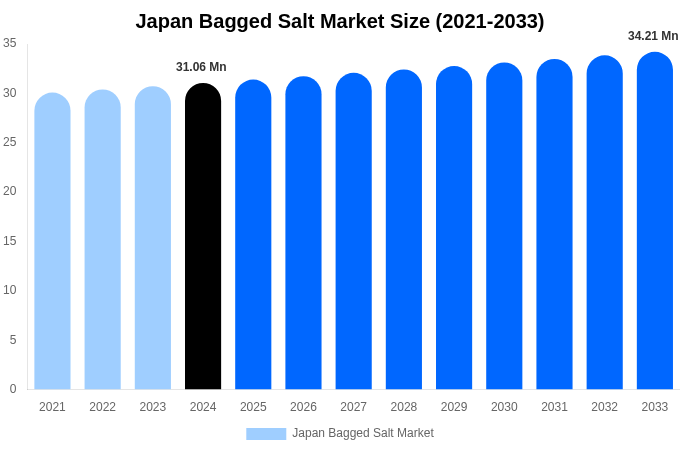 Japan Bagged Salt Market Size, Share & Growth Analysis By [2033]
