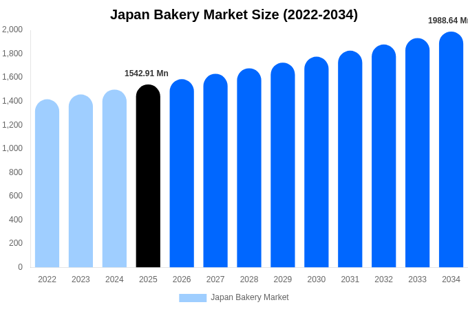 Japan Bakery Market Size, Share & Growth Report By 2034