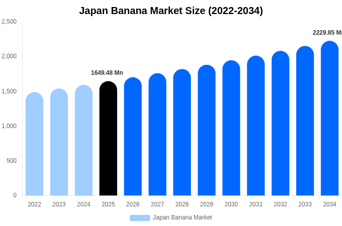 Japan Banana Market Size, Share & Growth Report By 2034