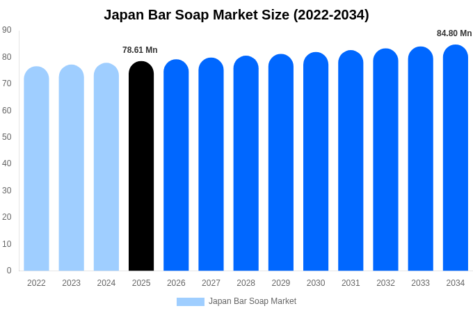 日本 固形石鹸市場 市場規模・シェアレポート 2034年まで