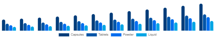 Japan Beauty Supplements Market Form 2025-2033