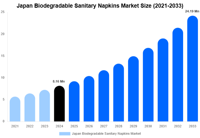 Japan Biodegradable Sanitary Napkins Market Size Report By 2033
