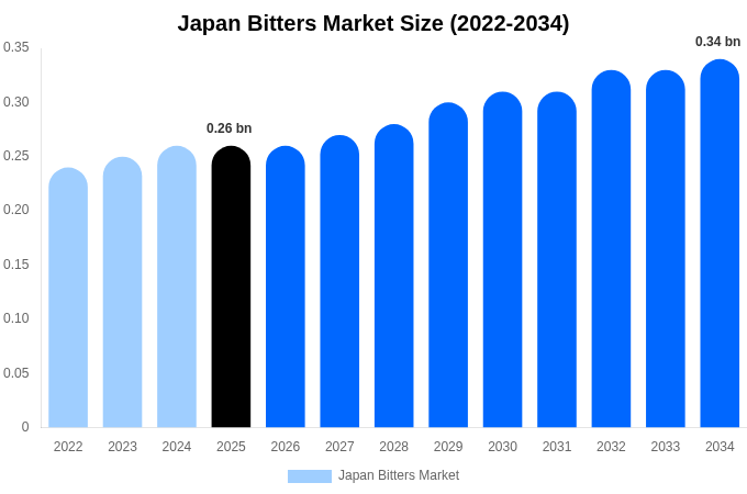 Japan Bitters Market Size, Share & Growth Analysis By [2034]