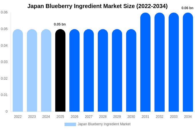 日本 ブルーベリー原料市場 市場規模・トレンド・予測分析 (2026年-2034年)