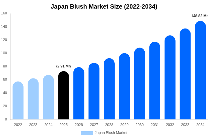 Japan Blush Market Size Report By 2034