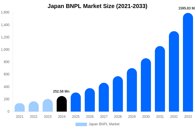 Japan BNPL Market Size, Trends & Forecast Analysis (2025-2033)
