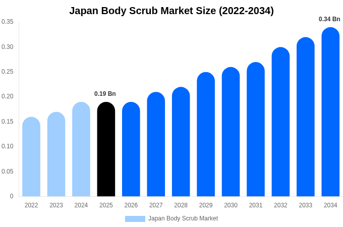 Japan Body Scrub Market Size, Share Report By 2034