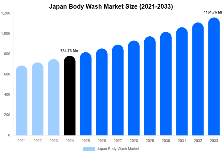 Japan Body Wash Market Size, Share & Trends Report By 2033