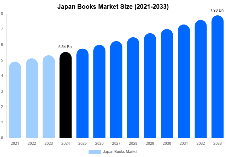 Japan Books Market Size, Share & Growth Report By [2033]