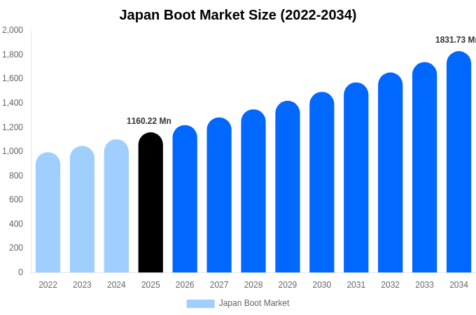 Japan Boot Market Size, Share & Growth Report By 2034