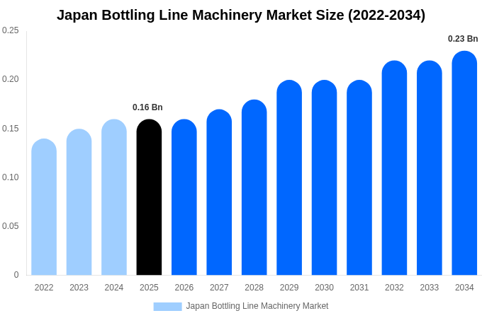 Japan Bottling Line Machinery Market Size, Share & Growth Report By [2034]