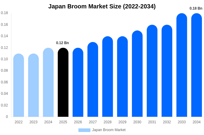 Japan Broom Market Size & Share Report By 2034