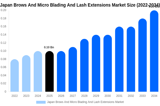Japan Brows And Micro Blading And Lash Extensions Market Size, Share & Growth Analysis By [2034]