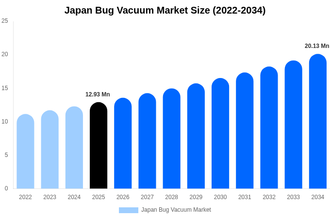 Japan Bug Vacuum Market Size, Share Report By 2034