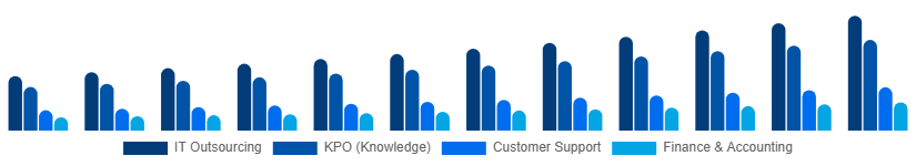 Japan Business Process Outsourcing Bpo Market Service Type 2025-2033