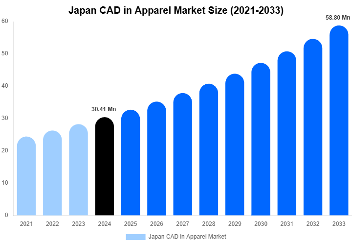 Japan CAD in Apparel Market Overview
