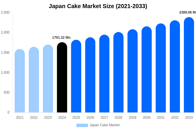 Japan Cake Market Size, Share & Growth Report By 2033