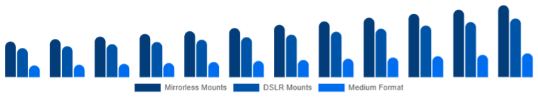 Japan Camera Lens Market Mount/System 2025-2033
