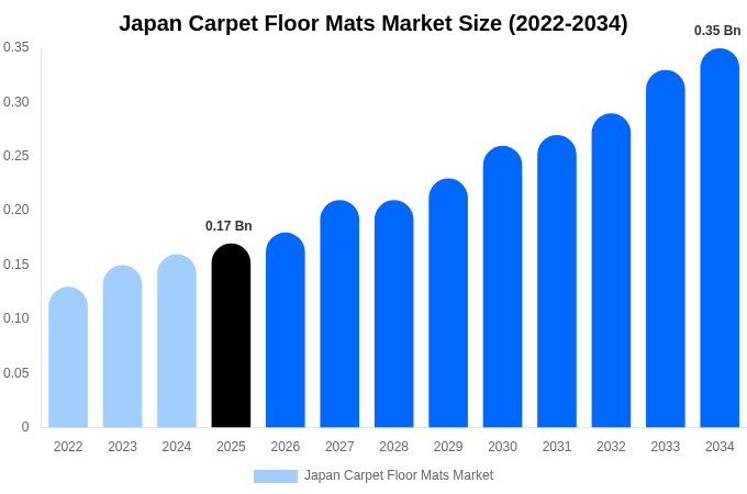 Japan Carpet Floor Mats Market Size, Share Report By 2034