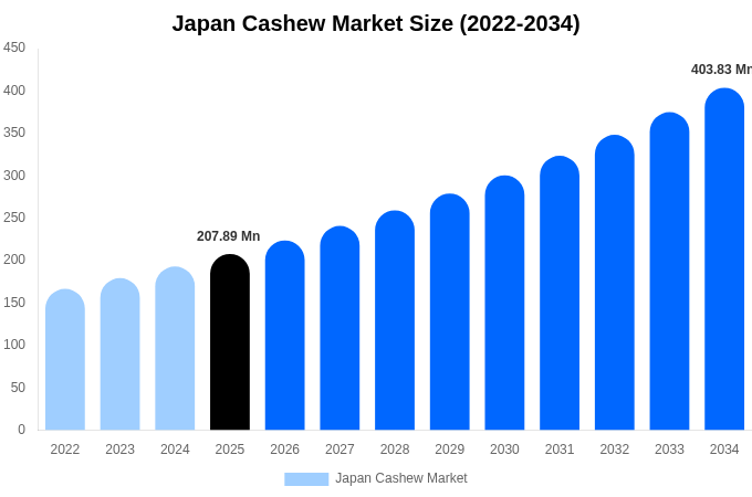 Japan Cashew Market Size & Share Report By 2034