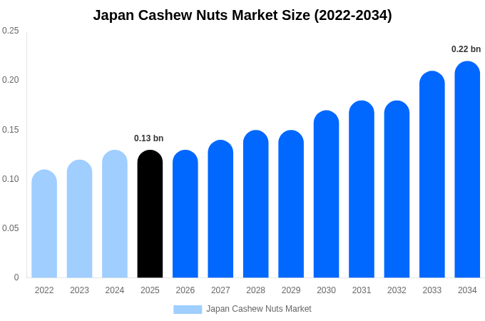 日本 カシューナッツ市場 市場規模・シェアレポート 2034年まで