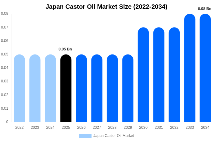 Japan Castor Oil Market Size, Share & Growth Report By [2034]