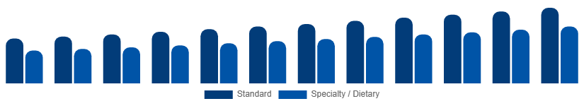 Japan Catering Services Market Menu Type 2025-2033