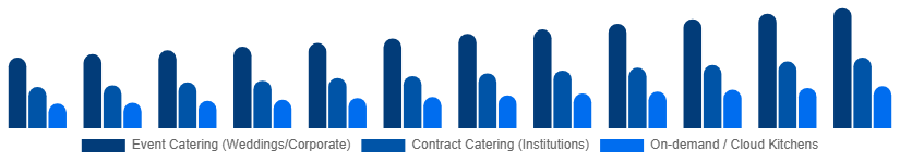 Japan Catering Services Market Service Type 2025-2033