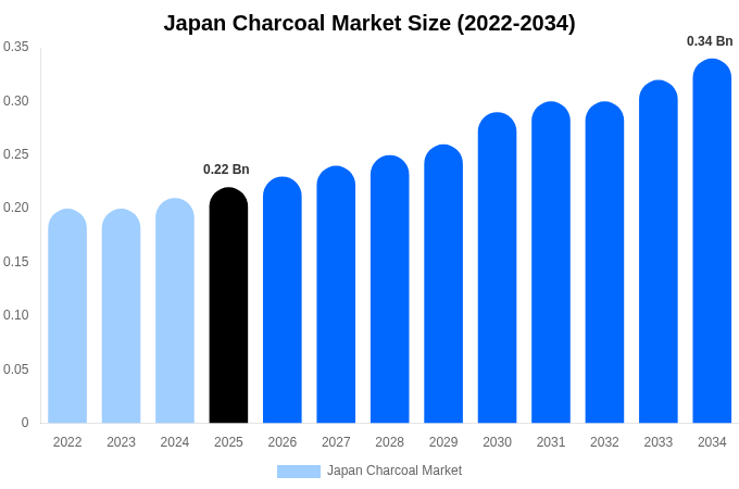 Japan Charcoal Market Size, Share & Trends Report By 2034