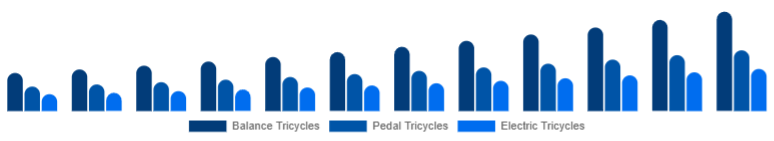 Japan Children Tricycle Market Product Type 2025-2033