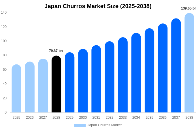 Japan Churros Market Size, Share & Trends Report By 2038