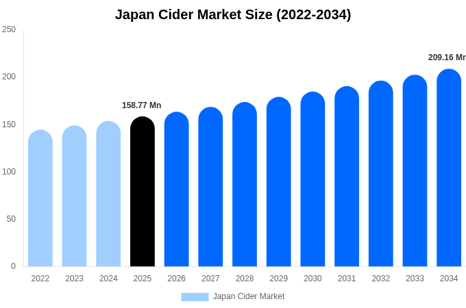 日本 シードル市場 市場規模レポート 2034年まで