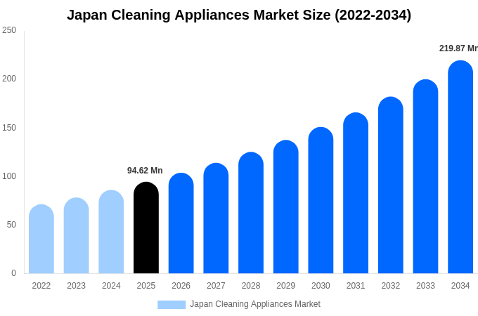Japan Cleaning Appliances Market Size, Share & Growth Report By [2034]