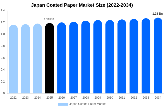 Japan Coated Paper Market Size Report By 2034