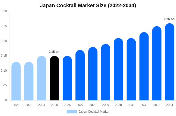 日本 カクテル市場 市場規模・シェア・成長レポート [2034年まで]